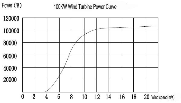 H19.2-100KW Off Grid Wind Turbine