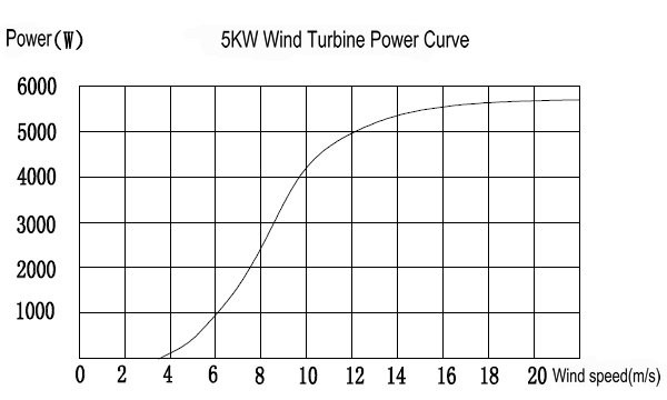H6.4-5KW Off Grid 48V Wind Turbine