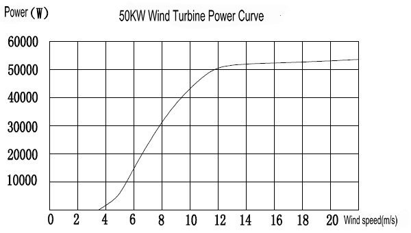 Hummer 50KW Wind Power Generator